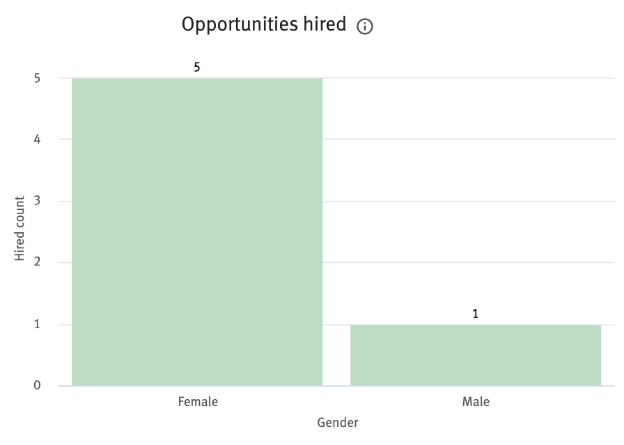 Hired opportunities chart