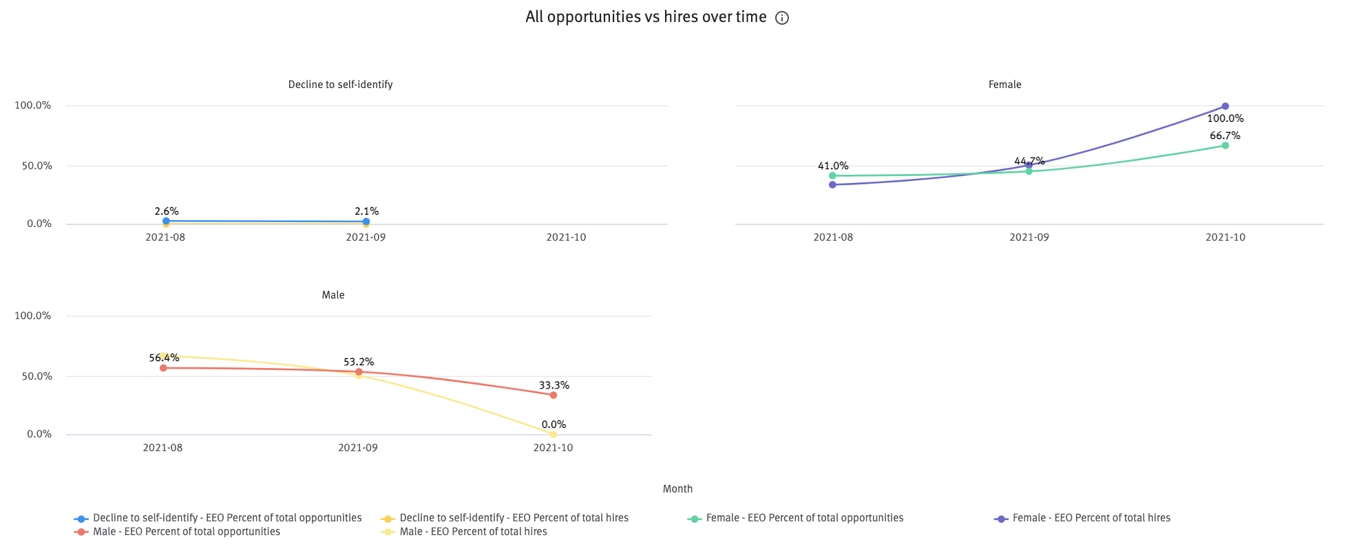 All opportunities vs hires over time chart