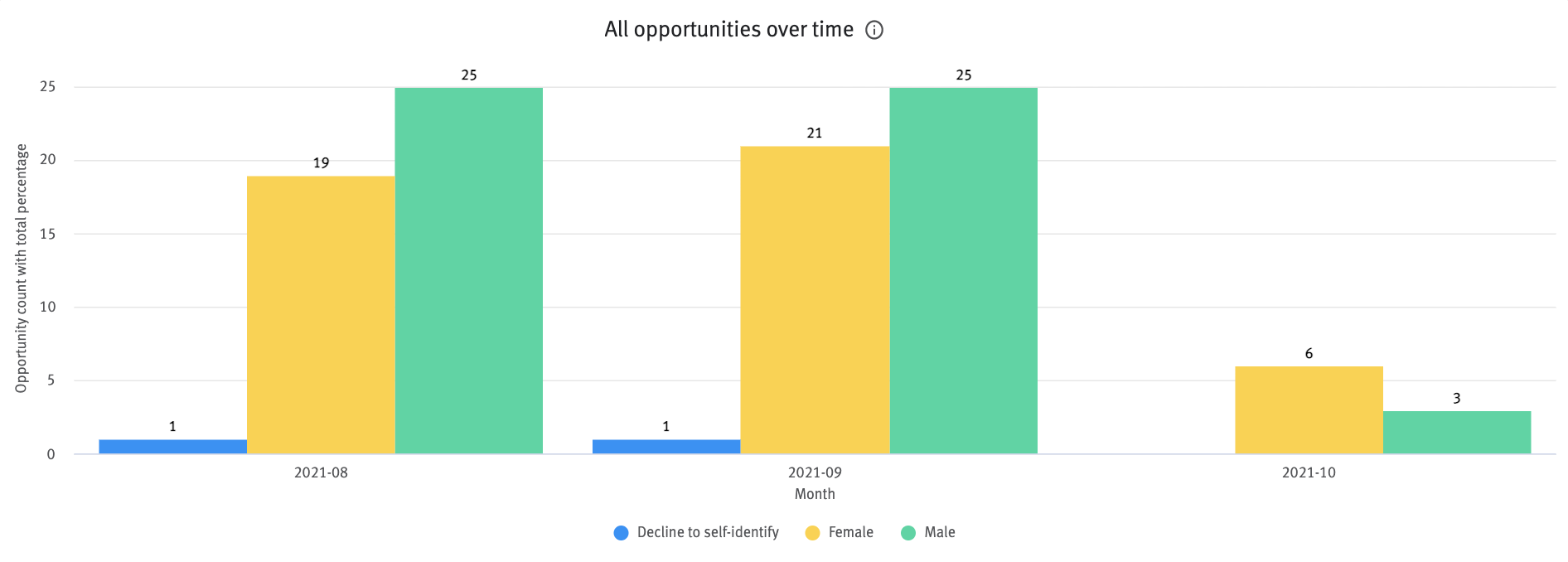 All opportunities over time chart