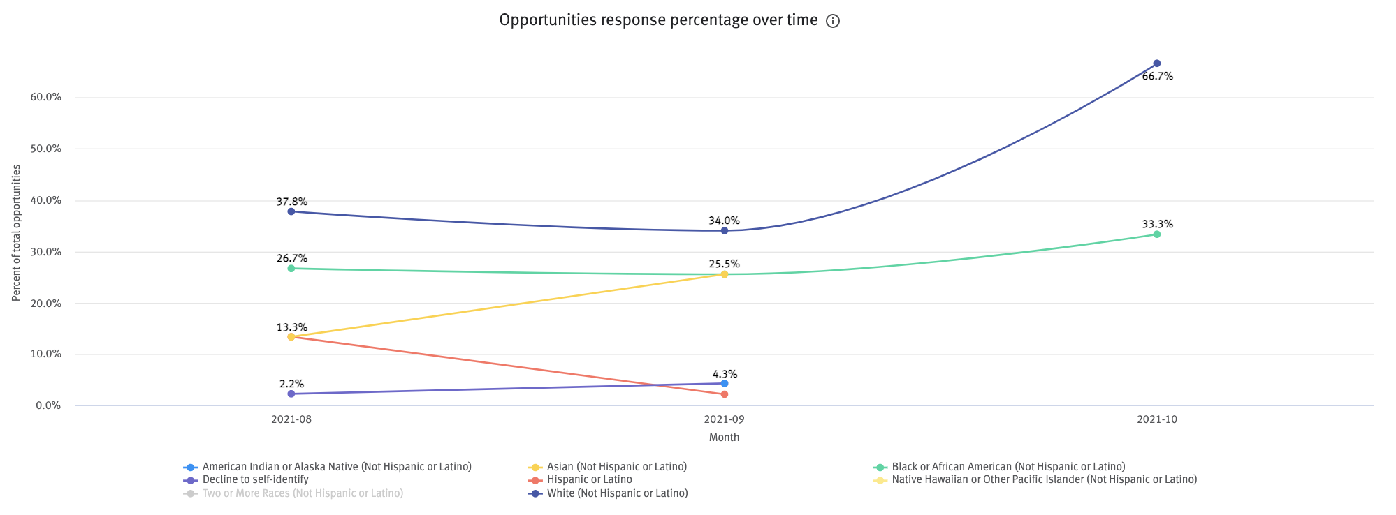 Opportunities response percentage over time chart