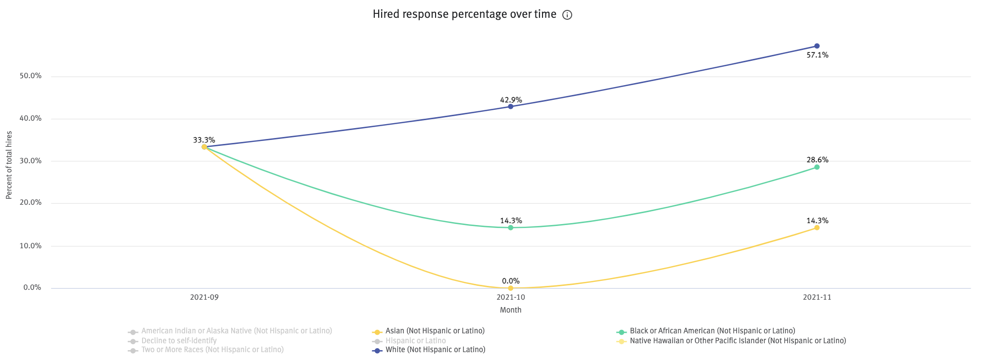 Hired response percentage over time chart