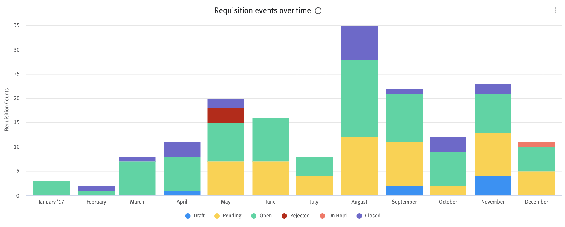 Requisitions events over time chart