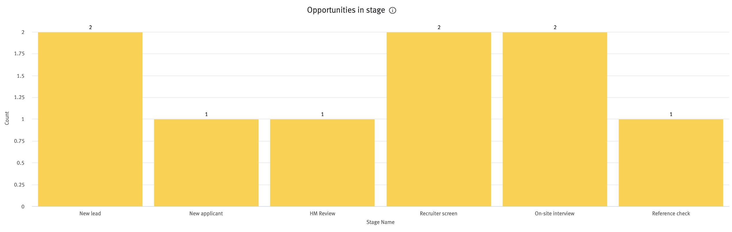 Opportunities in stage chart