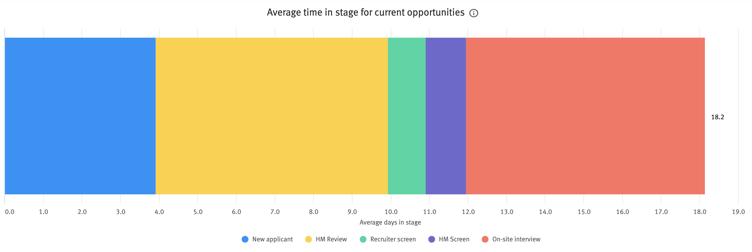 Average time in stage for current opportunities chart