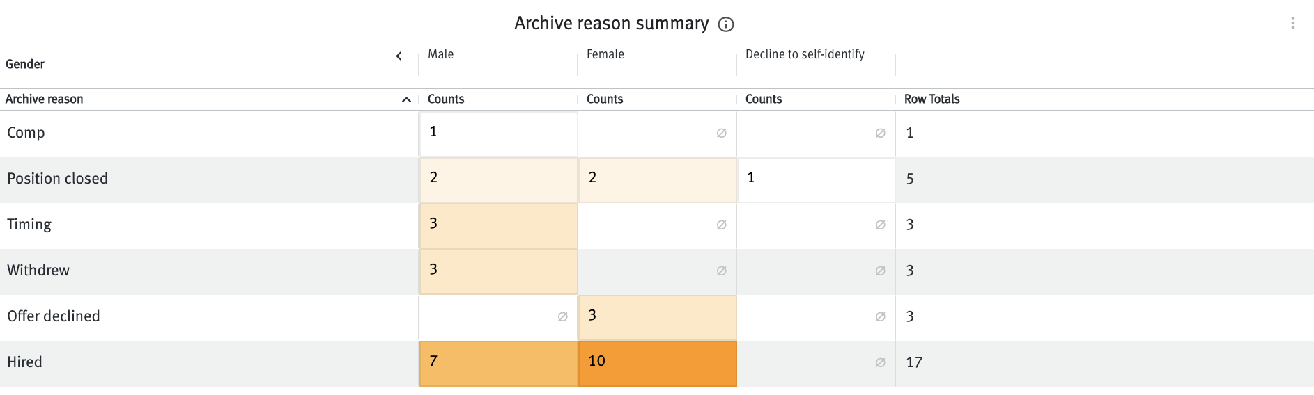 Archive reason summary table