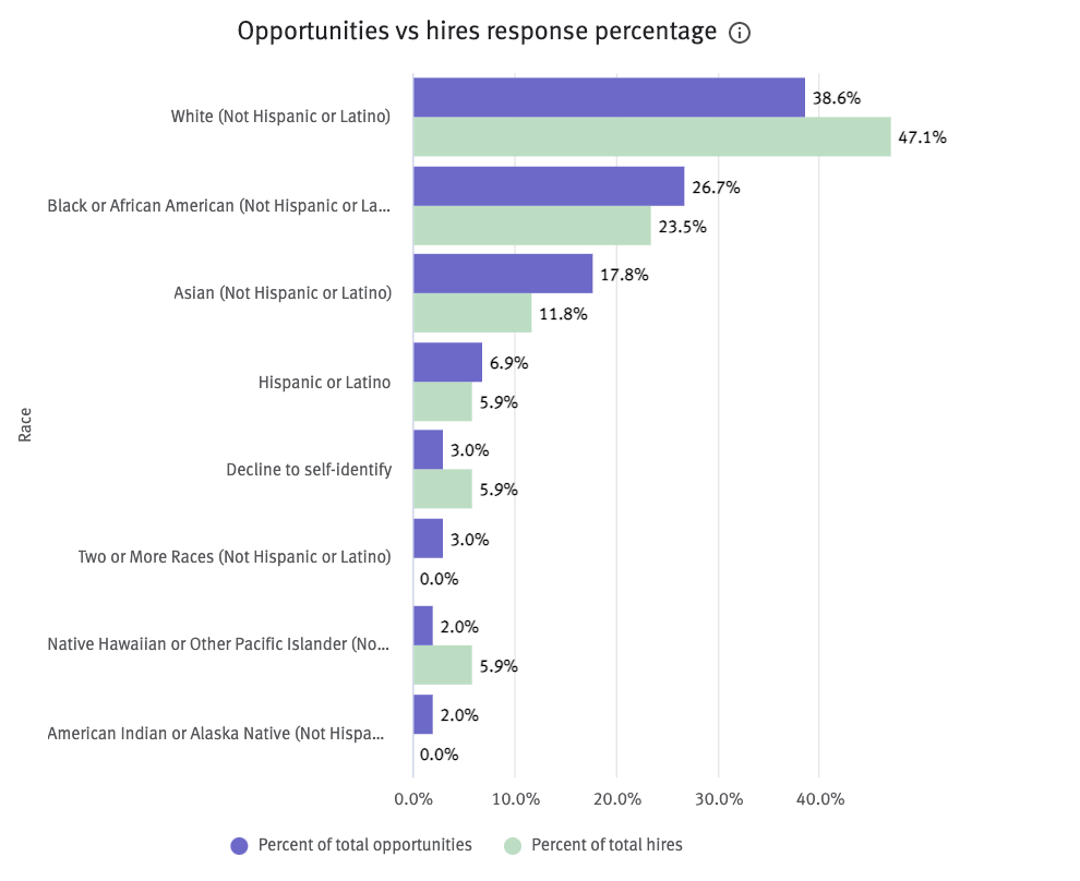 Opportunities vs hires response percentage chart