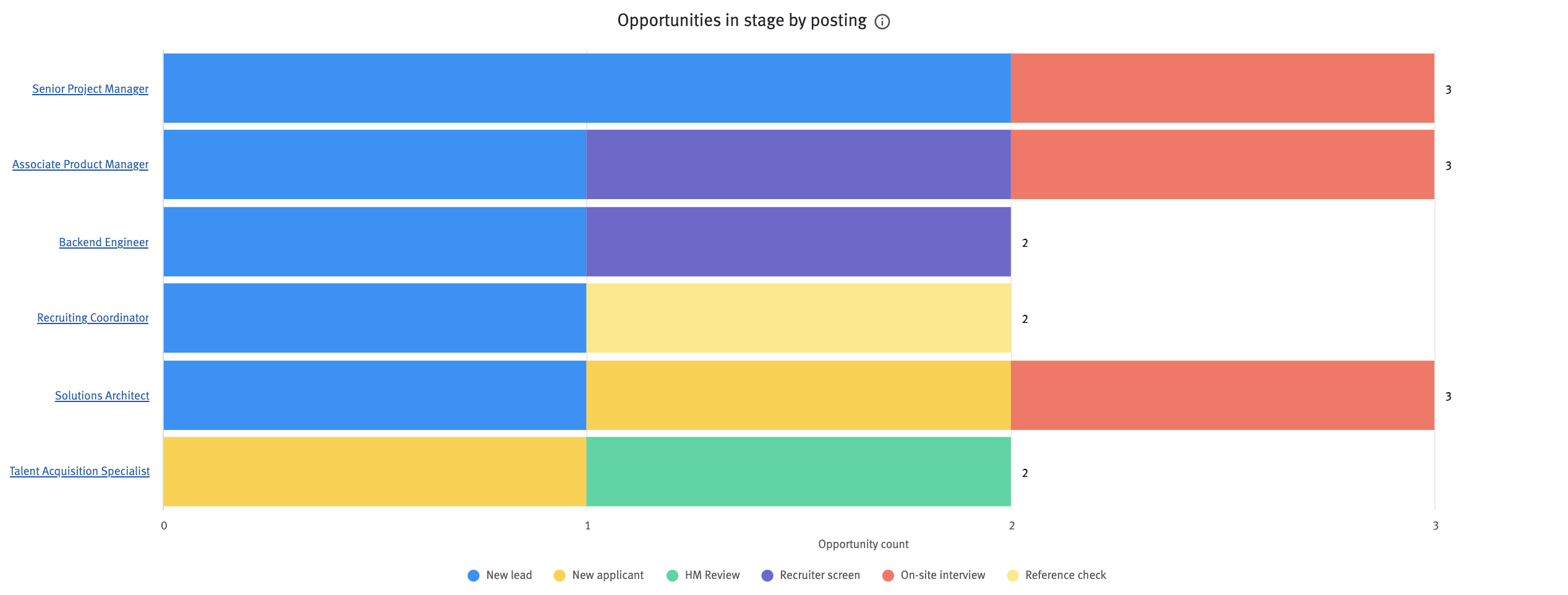 Opportunities in stage by posting chart