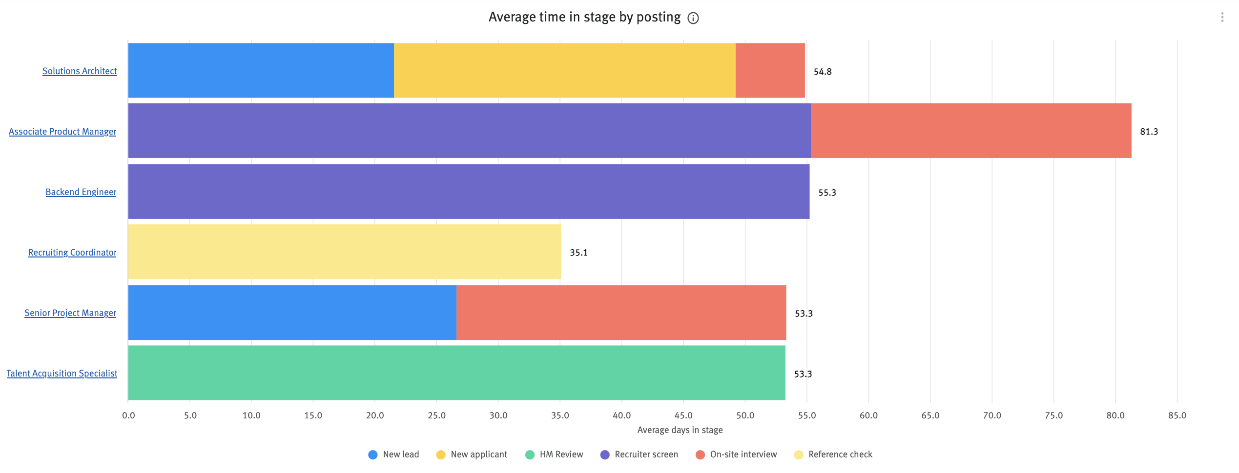 Average time in stage by posting chart