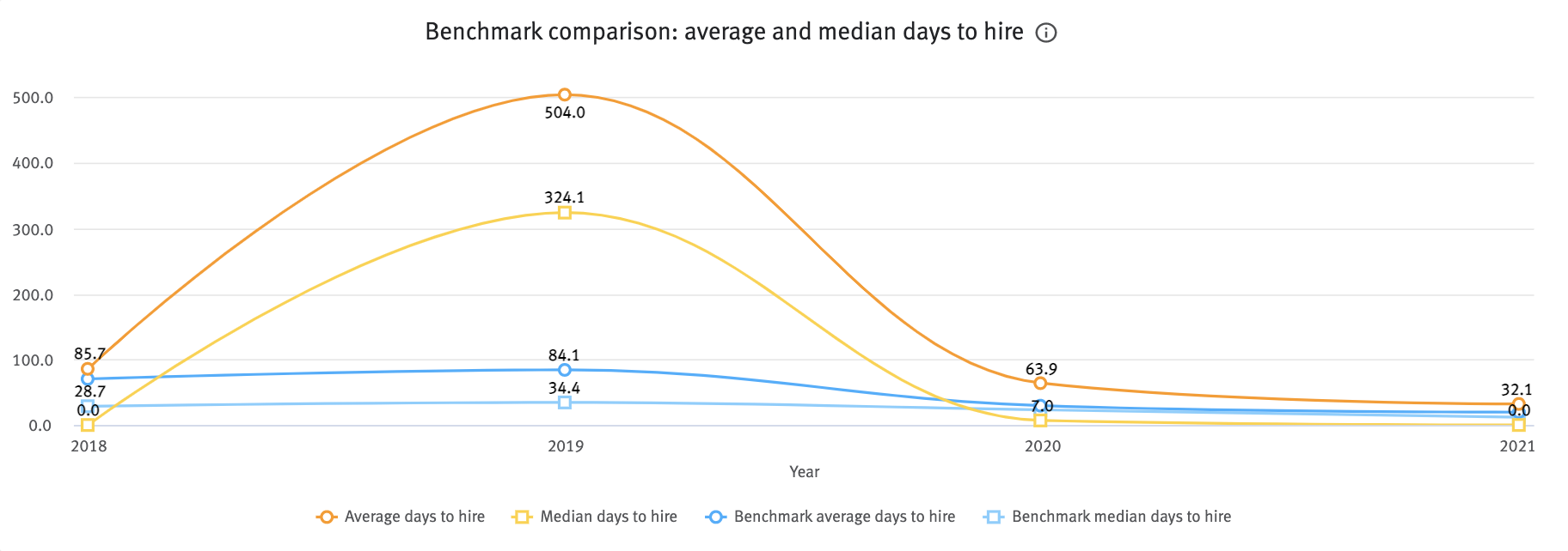 Benchmark comparison average and median days to hire chart