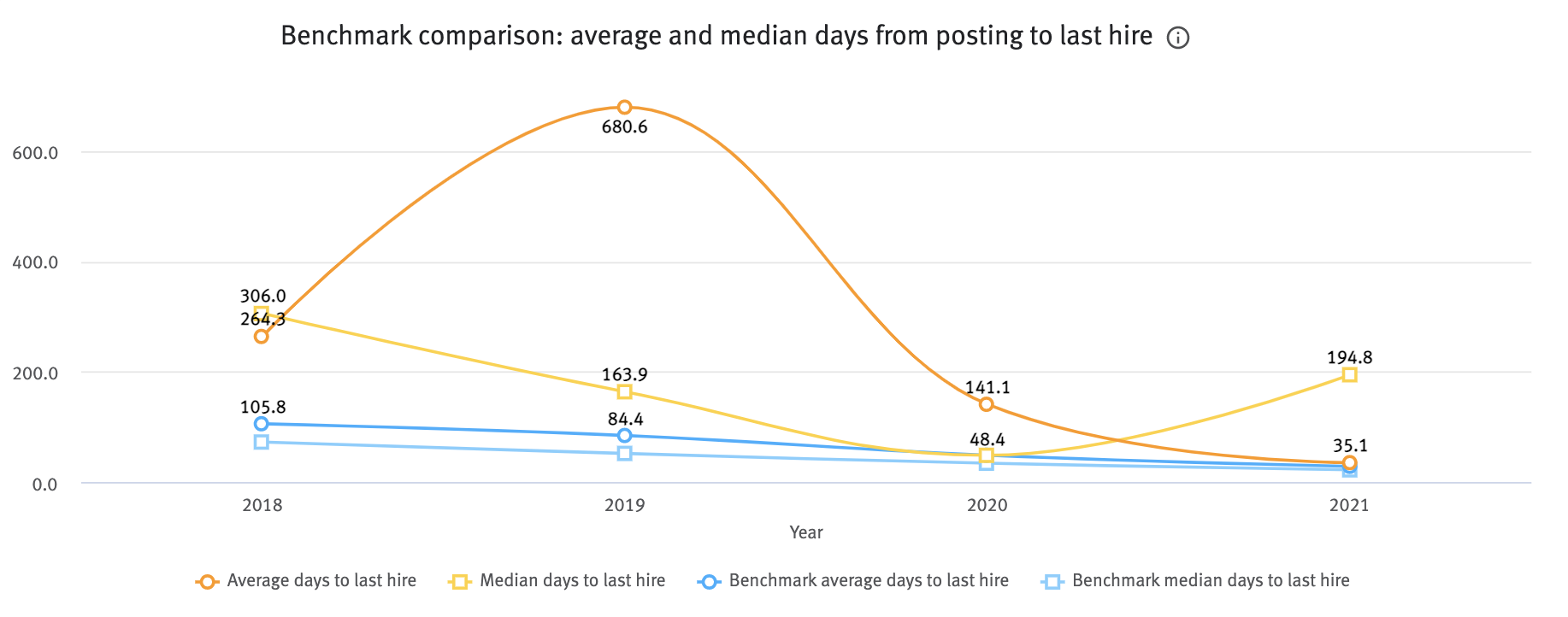Benchmark comparison average and median days from posting to last hire chart