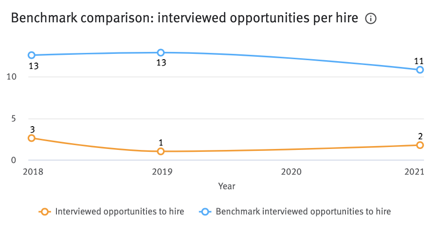 Benchmark comparison interviewed opportunities per hire chart