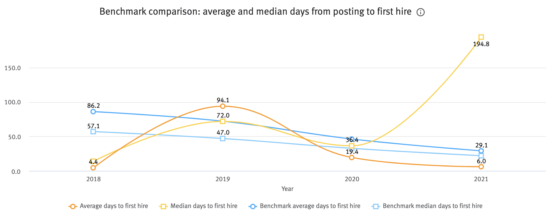 Benchmark comparison average and median days from posting to first hire chart