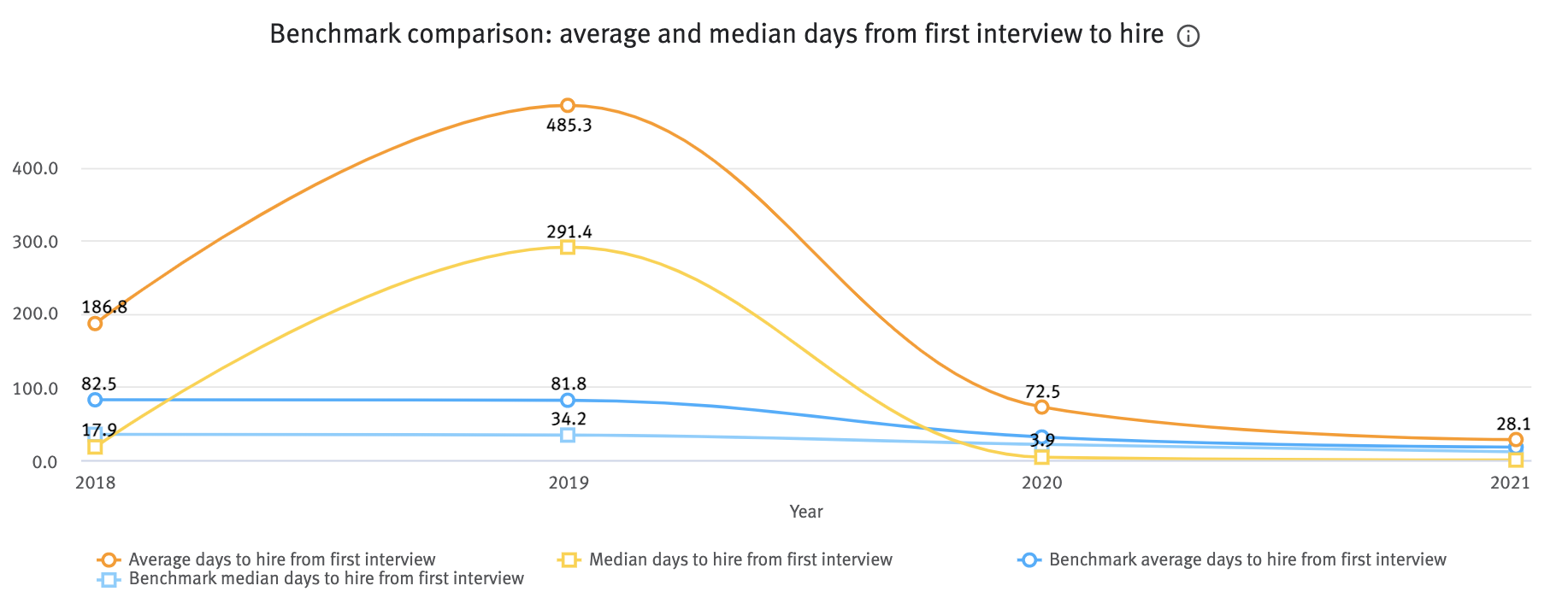 Benchmark comparison average and median days from first interview to hire chart