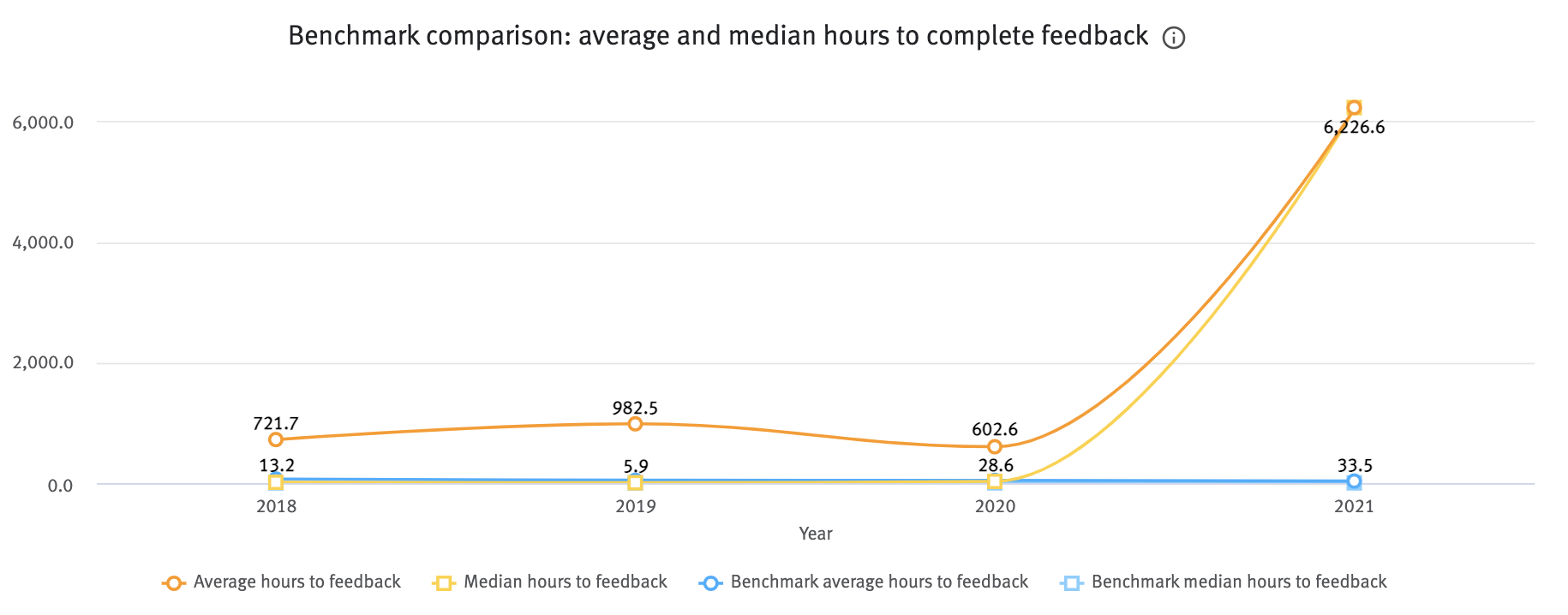 Benchmark comparison average and median hours to complete feedback chart