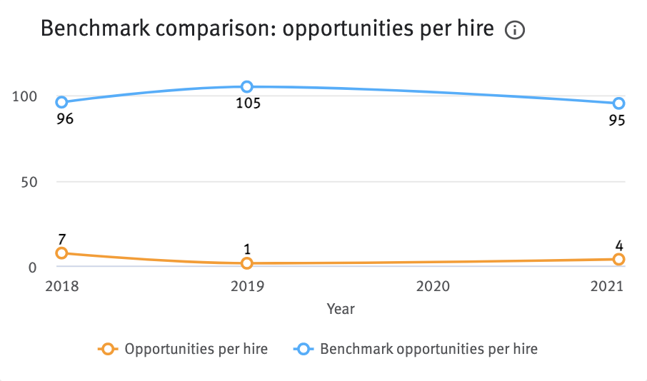 Benchmark comparison opportunities per hire chart