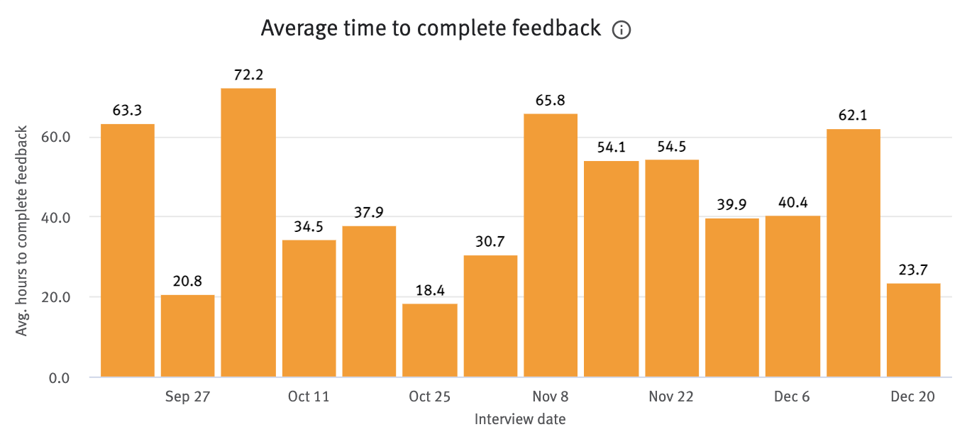 Average time to complete feedback chart