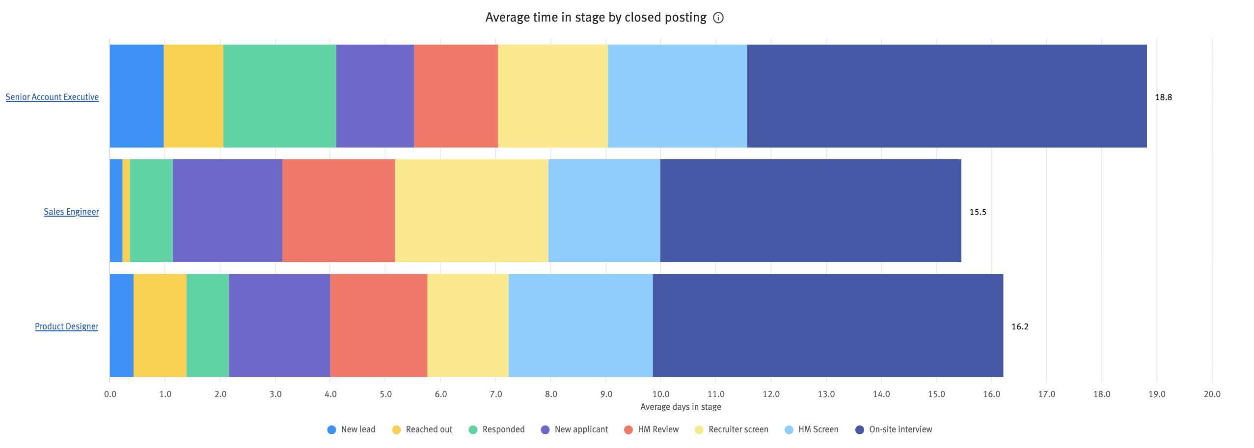 Average time in stage by closed posting chart