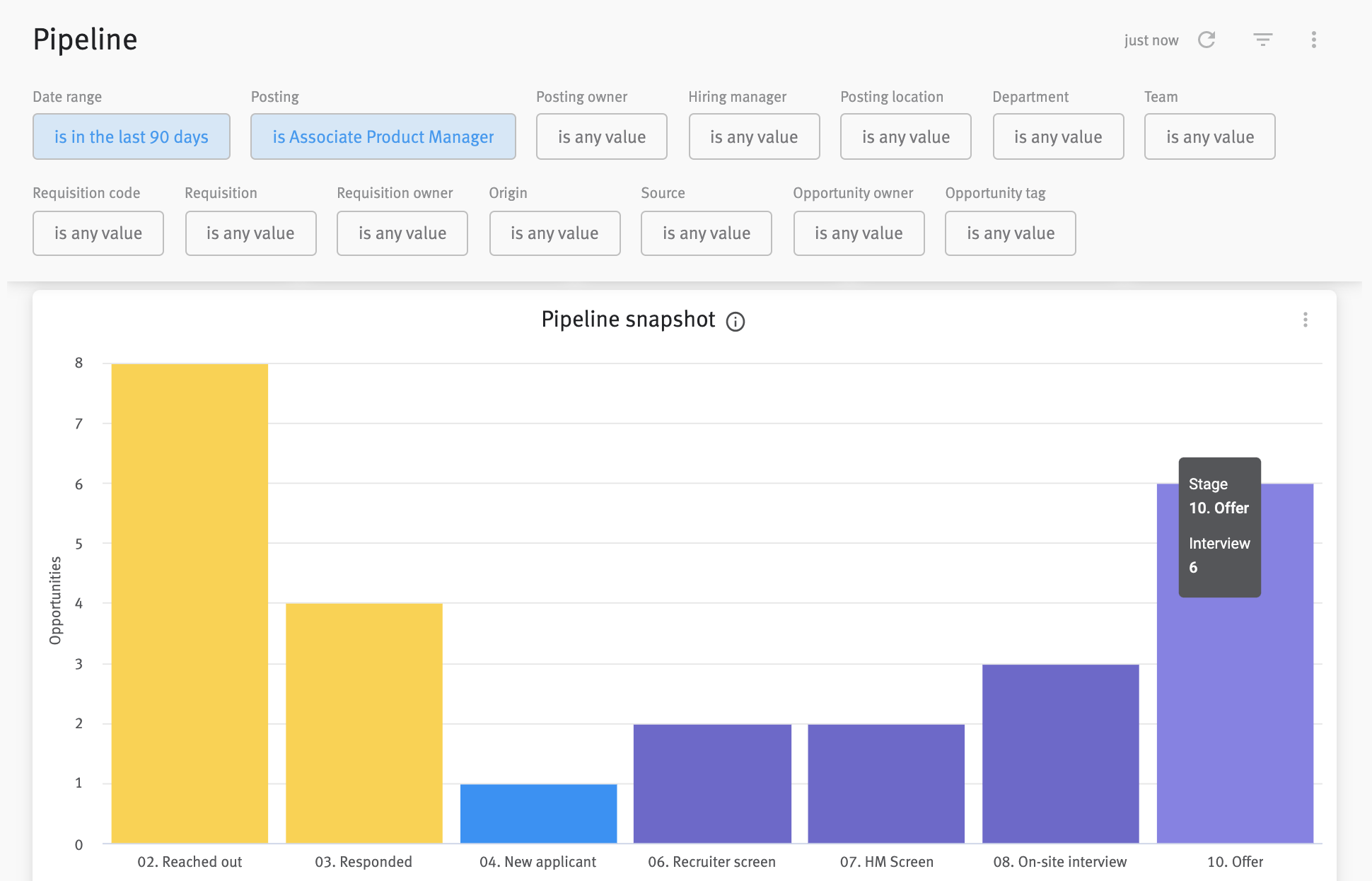 Pipeline dashboard with filters applied as described above. Pop over revealed on hover above the Offer column in the chart listing a total of six opportunities at offer interview stage.