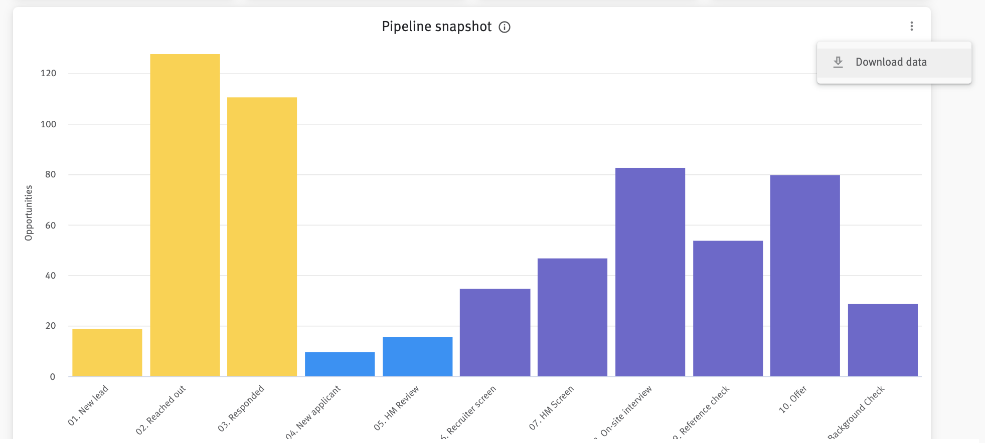 Pipeline snapshot chart with Download data button extended from upper right corner.