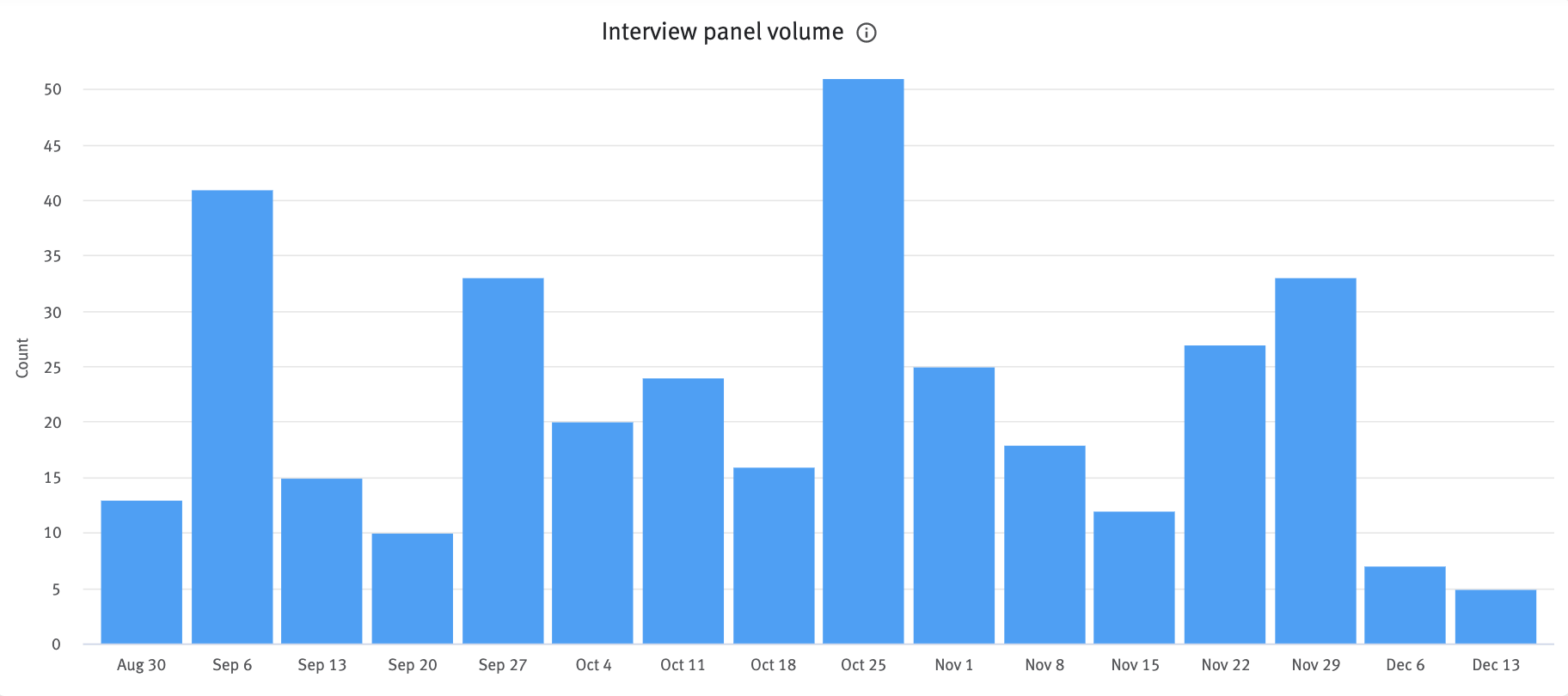 Interview panel volume column chart
