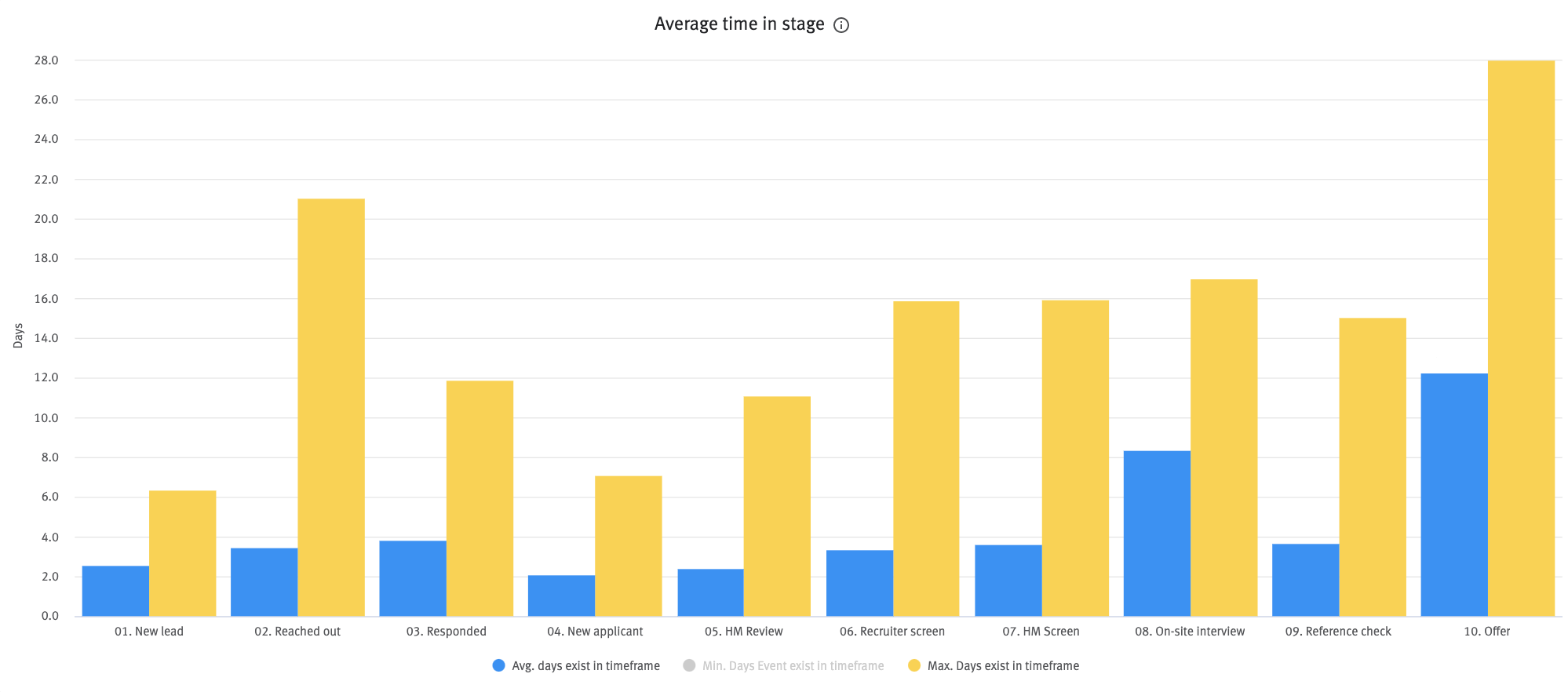 Average time in stage column chart