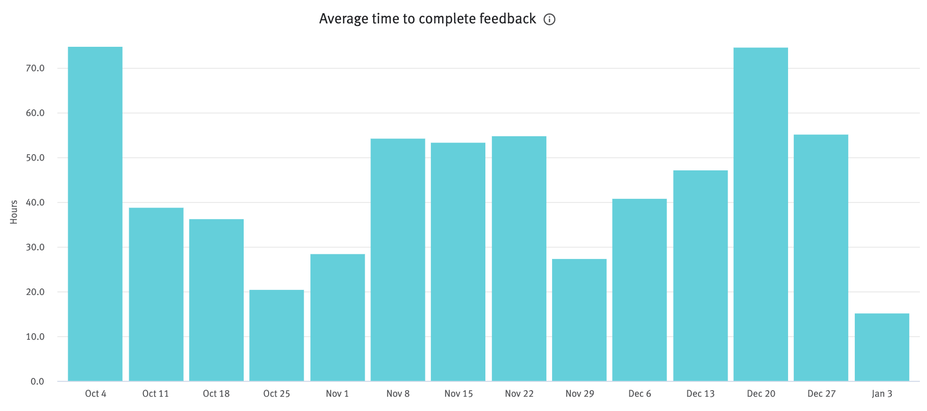 Average time to complete feedback comlumn chart