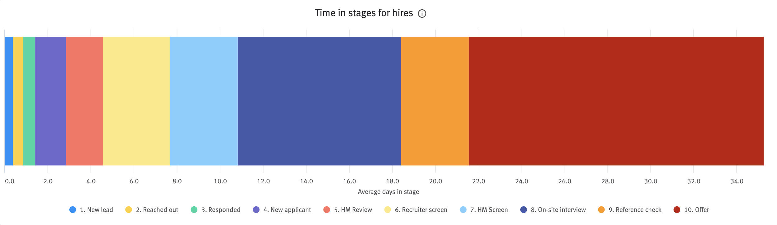 Time in stages for hires chart