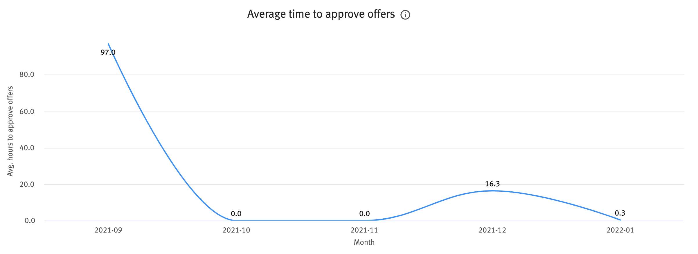 Average time to approve offers chart