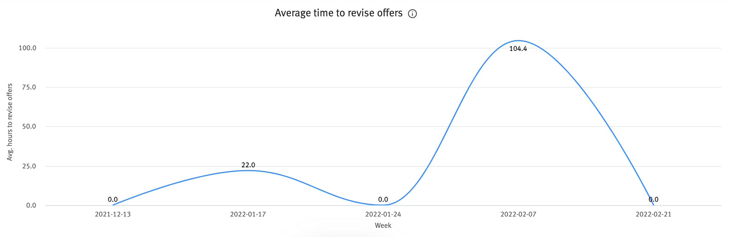Average time to revise offers chart