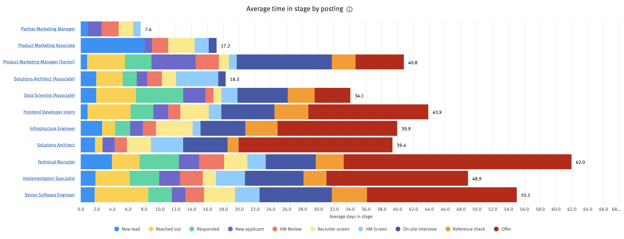 Average time in stage by posting chart
