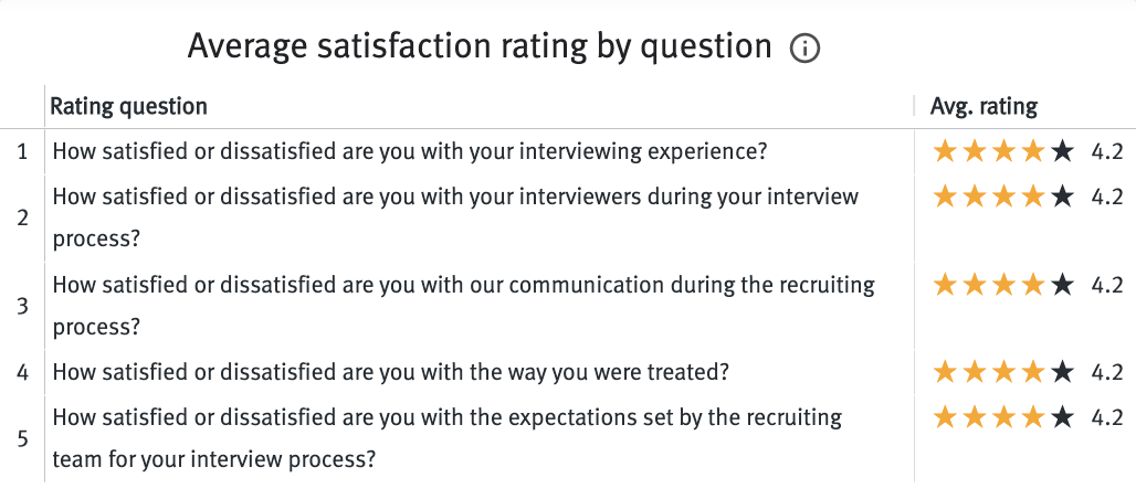 Average satisfaction rating by question table