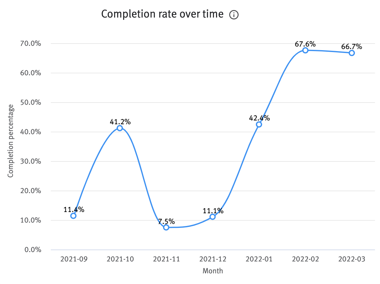 Completion rate over time chart
