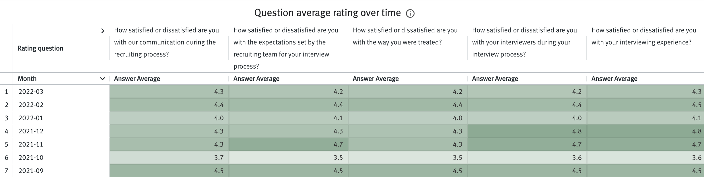 Question average rating over time table