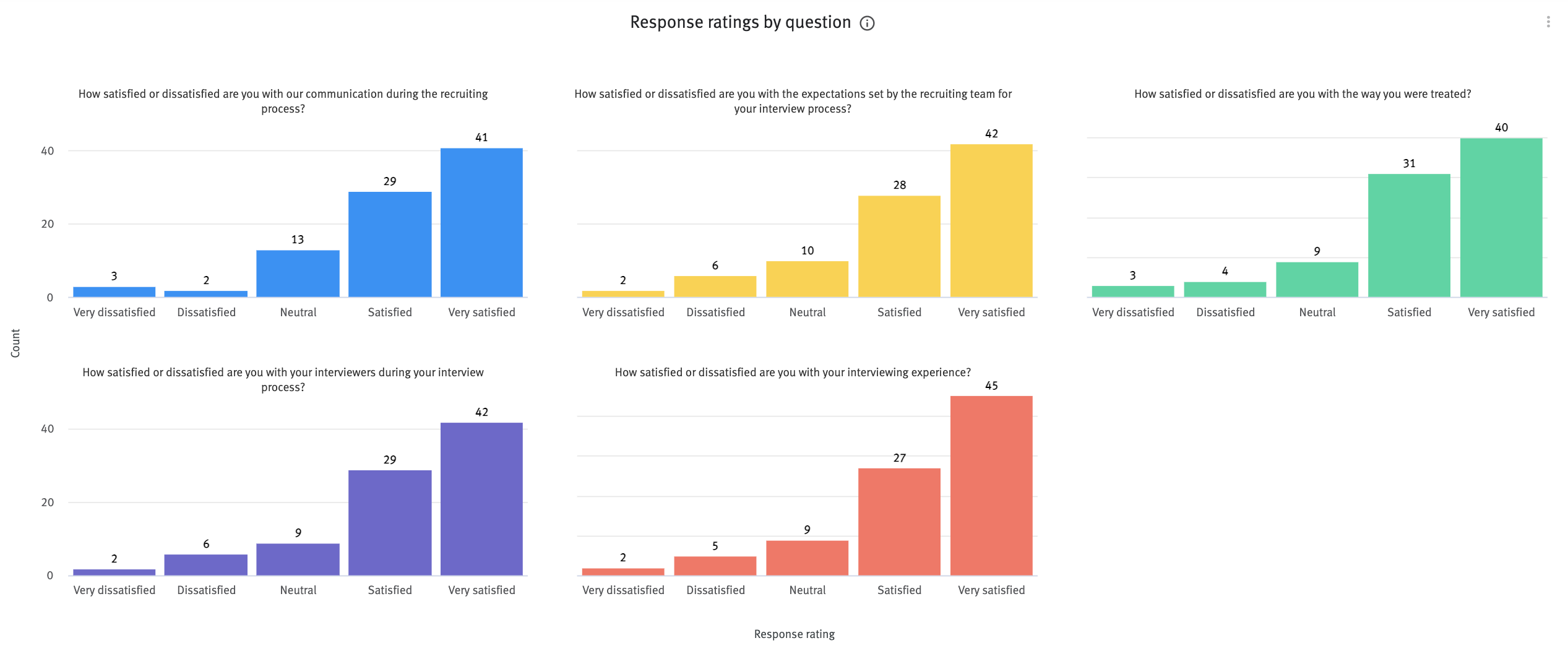 Response ratings by question charts
