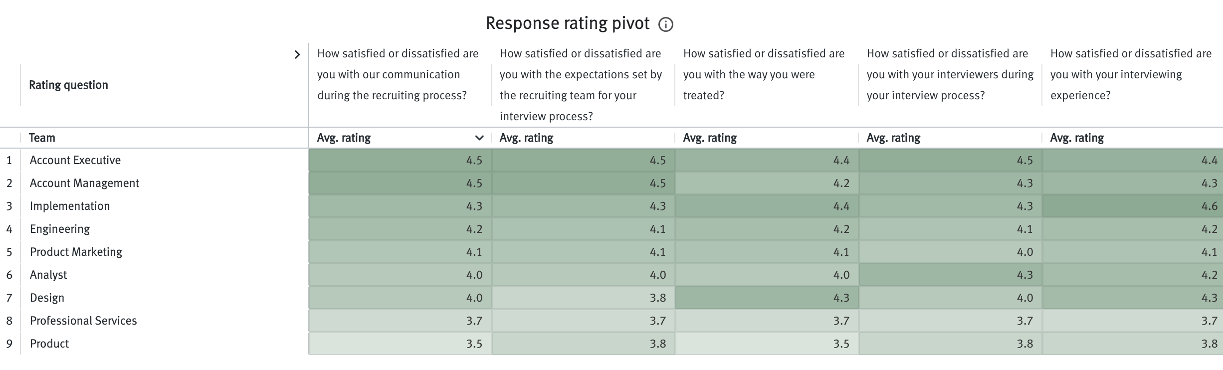Response rating pivot table