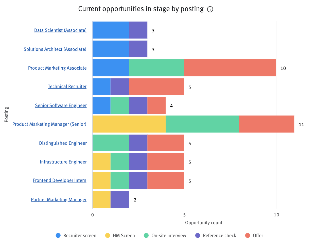 Current opportunities in stage by posting chart