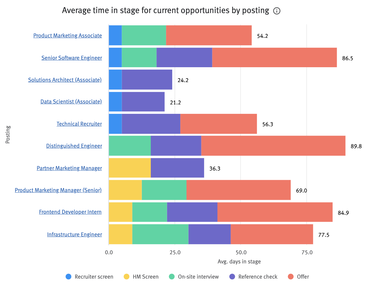 Average time in stage for current opportunities by posting chart
