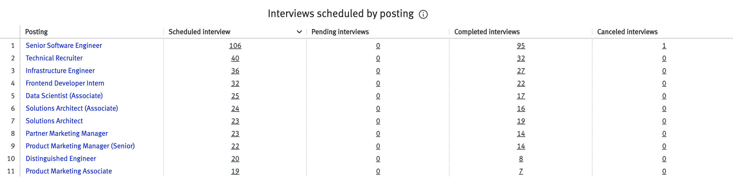 Interviews scheduled by posting table