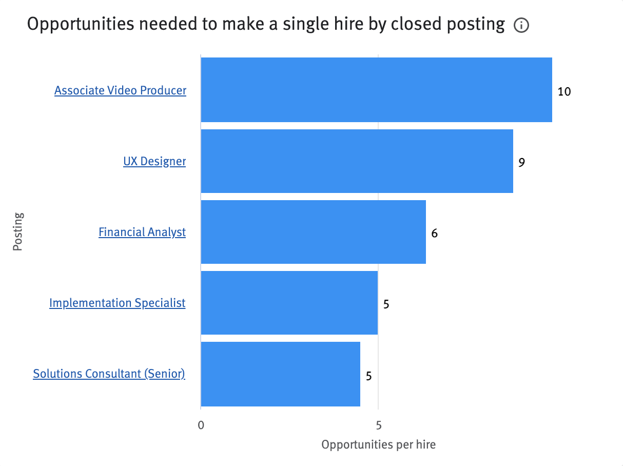 Opportunities needed to make a single hire by closed posting chart