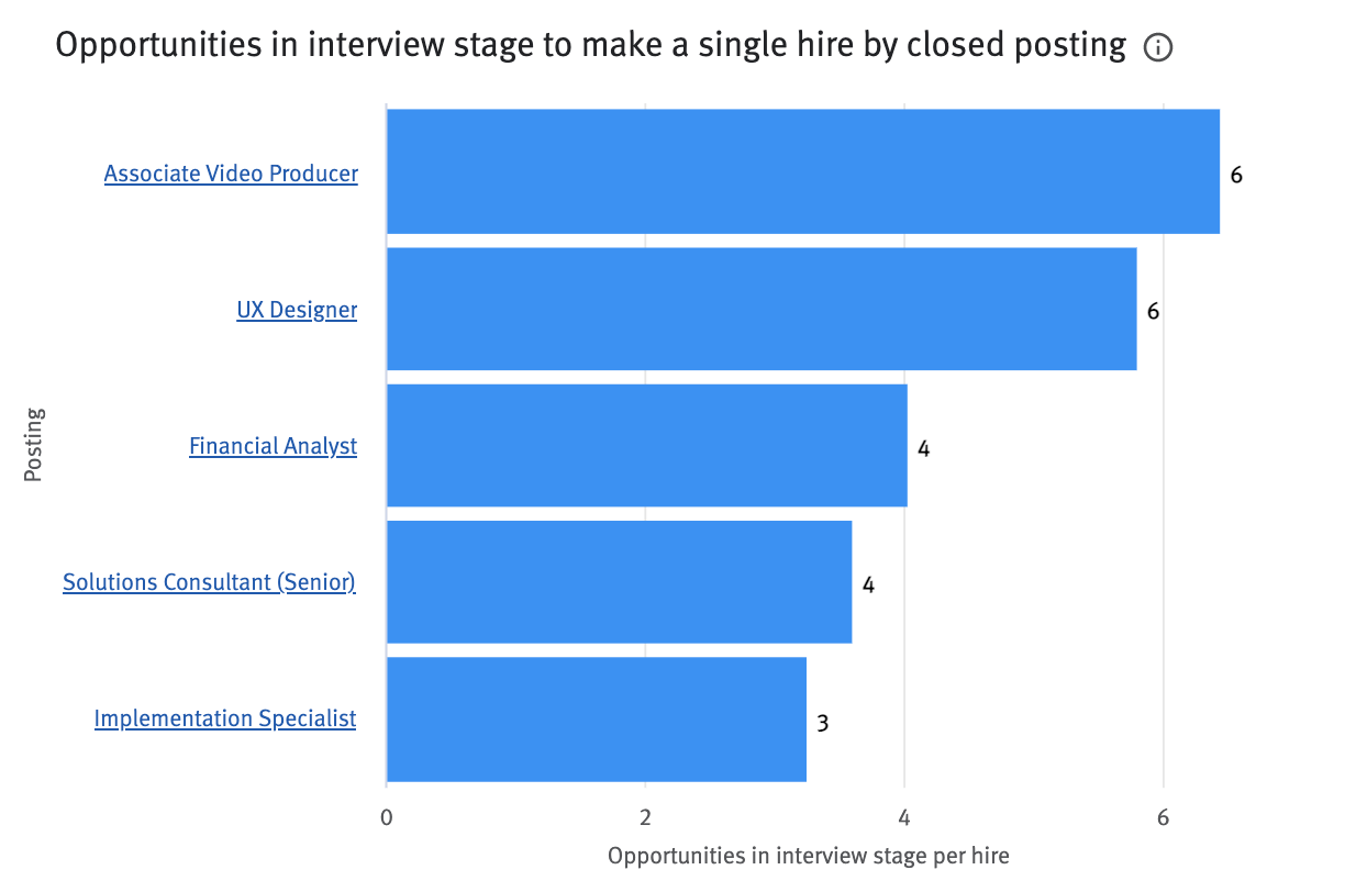 Opportunities in interview stage to make a single hire by closed posting chart