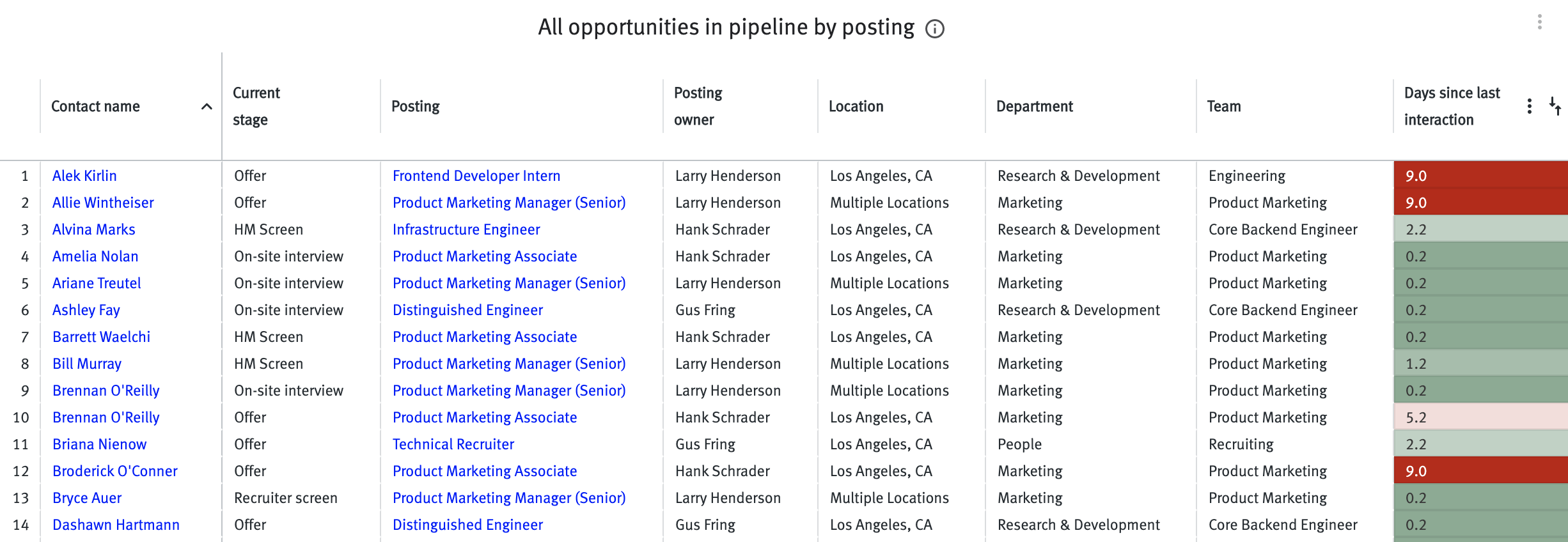 All opportunities in pipeline by posting table