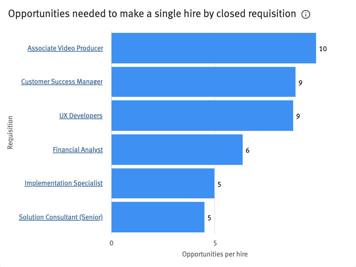 Opportunities needed to make a single hire by closed requisitions chart