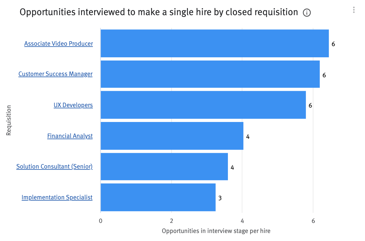 Opportunities in interview stage to make a single hire by closed requisition chart