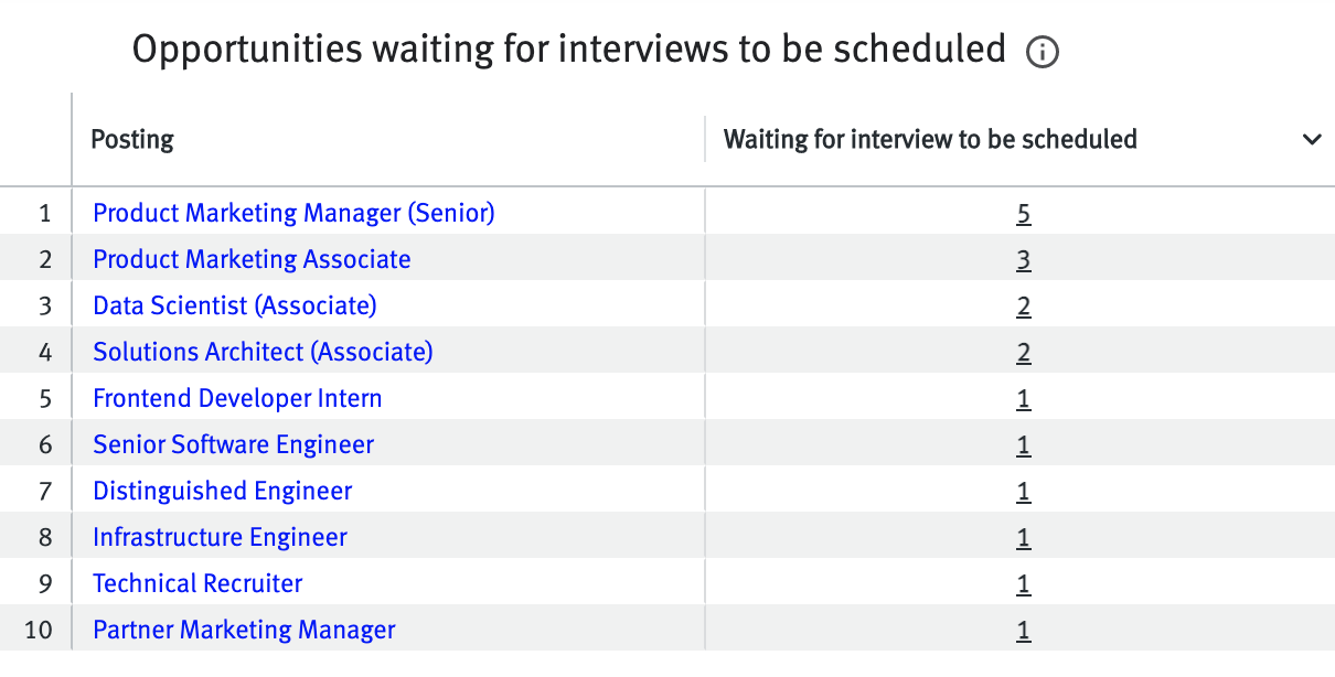 Opportunities waiting for interview to be scheduled table