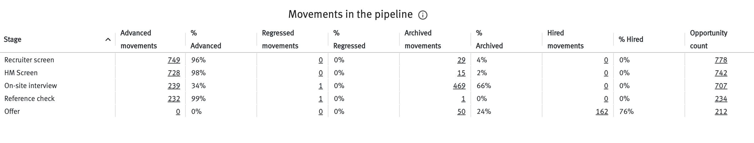 Movements in the pipeline table