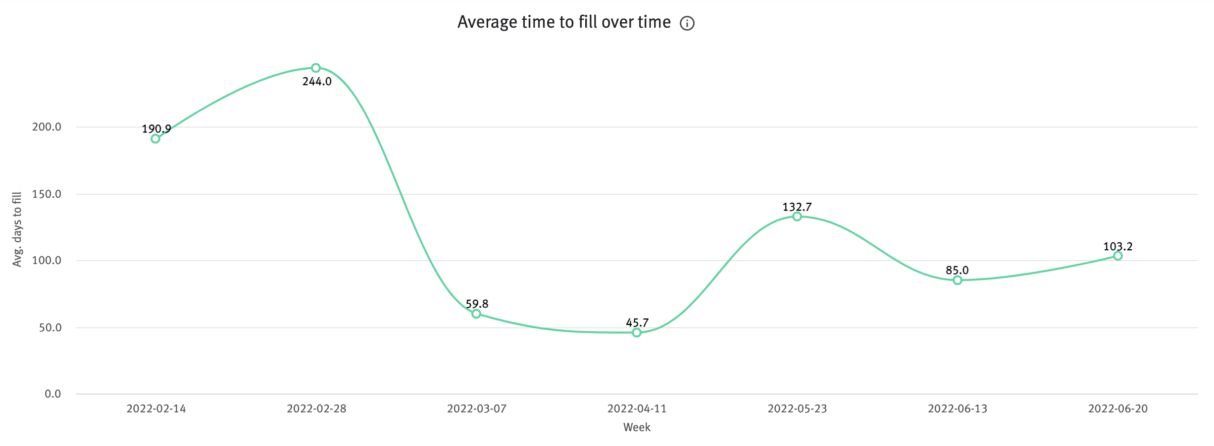 Average time to fill over time chart