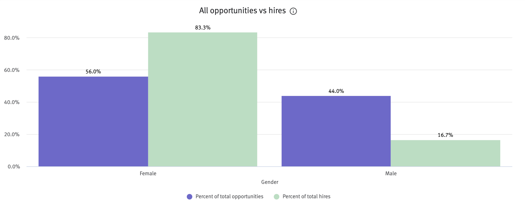 Opportunities versus hires chart on the EEO dashboard in Visual Insights