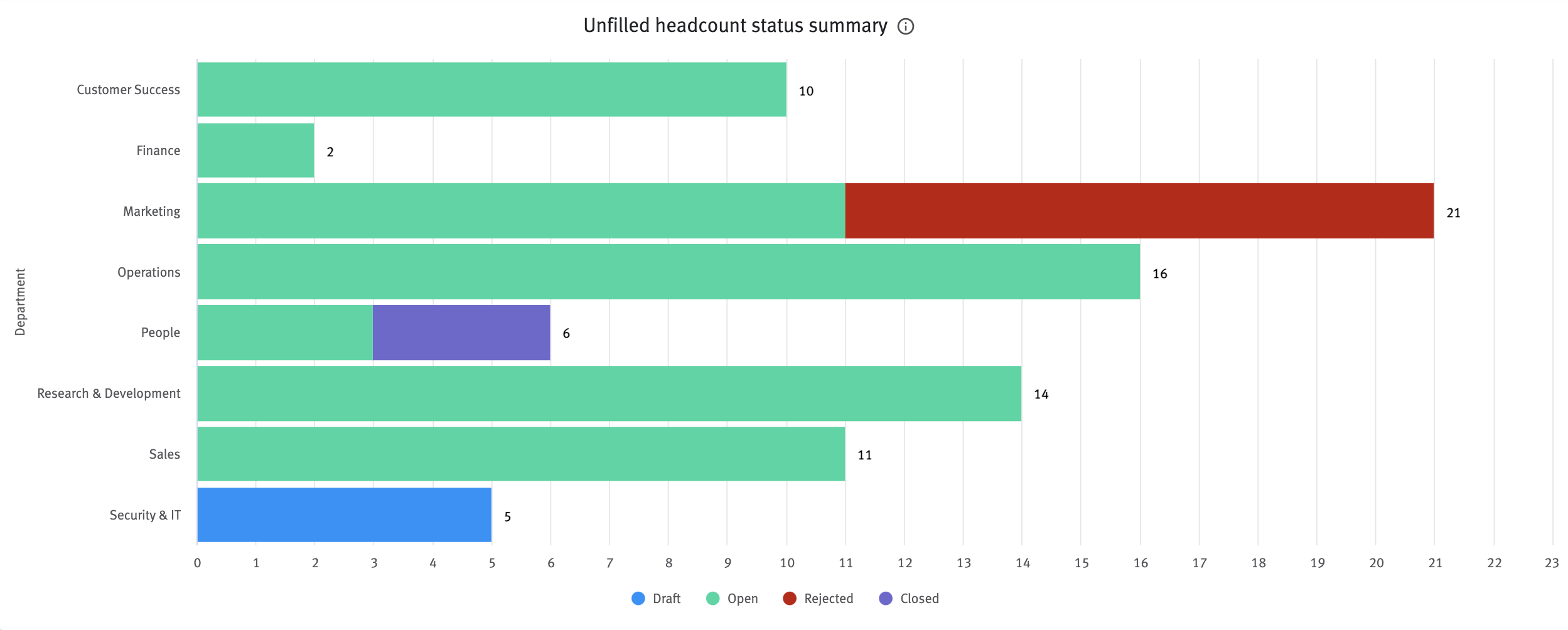 Unfilled headcount status summary chart