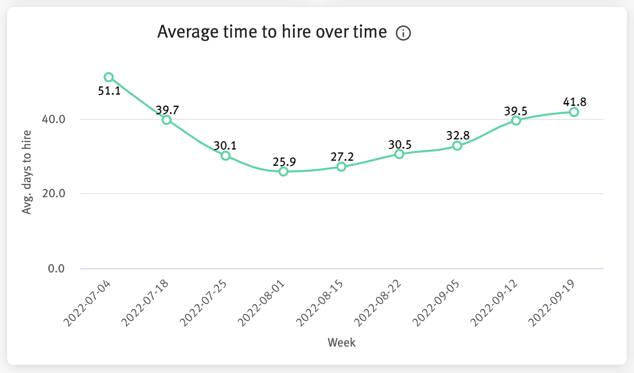 Average time to hire over time chart
