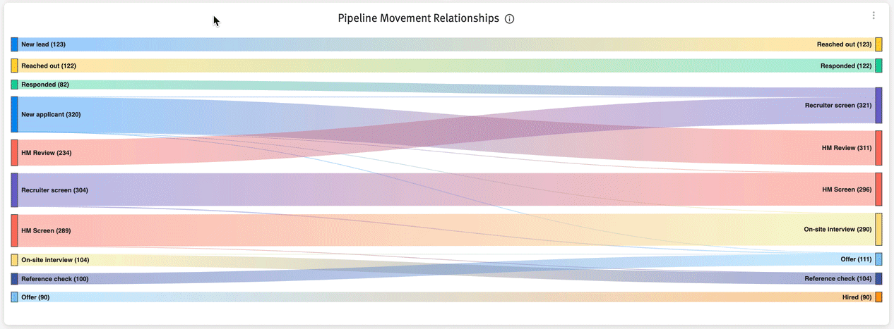 Live image of Pipeline Movement Relationships chart
